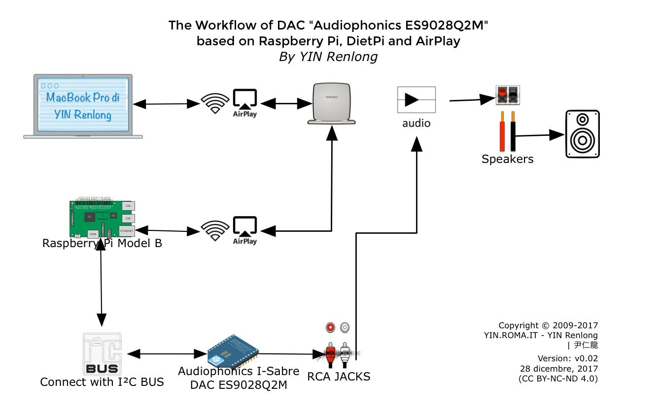 Installation and optimization of “Audiophonics ES9028Q2M”